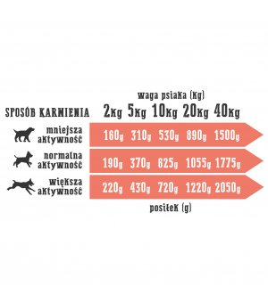 Karma mokra dla psa Wiejska Zagroda Dorsz z indykiem PUSZKA ZESTAW 6x 200g