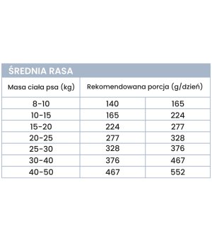 12kg - Indyk z batatami - Perro - rasy średnie i duże - psy dorosłe - karma sucha