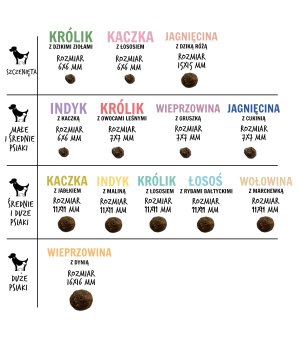 Paka Zwierzaka Karma Sucha Seven`th Heaven Jagnięcina z Dziką Różą Puppy 1,5kg 