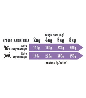 Wiejska Zagroda KOT - kurczak z kaczką 200g