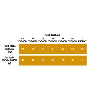 Karma sucha dla kota Wiejska Zagroda INDYK Z KURCZKAIEM DLA KOCIĄT 400G