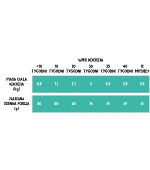 Karma sucha dla kota Wiejska Zagroda KURCZAK ŁOSOŚ DLA KOCIĄT 400G